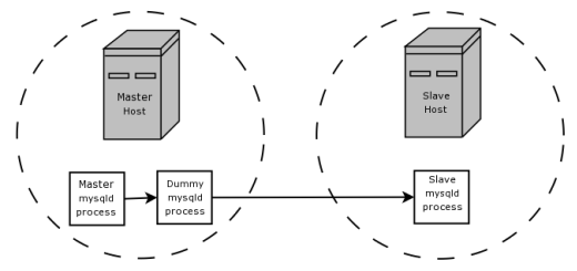 Replication using BLACKHOLE
        for filtering